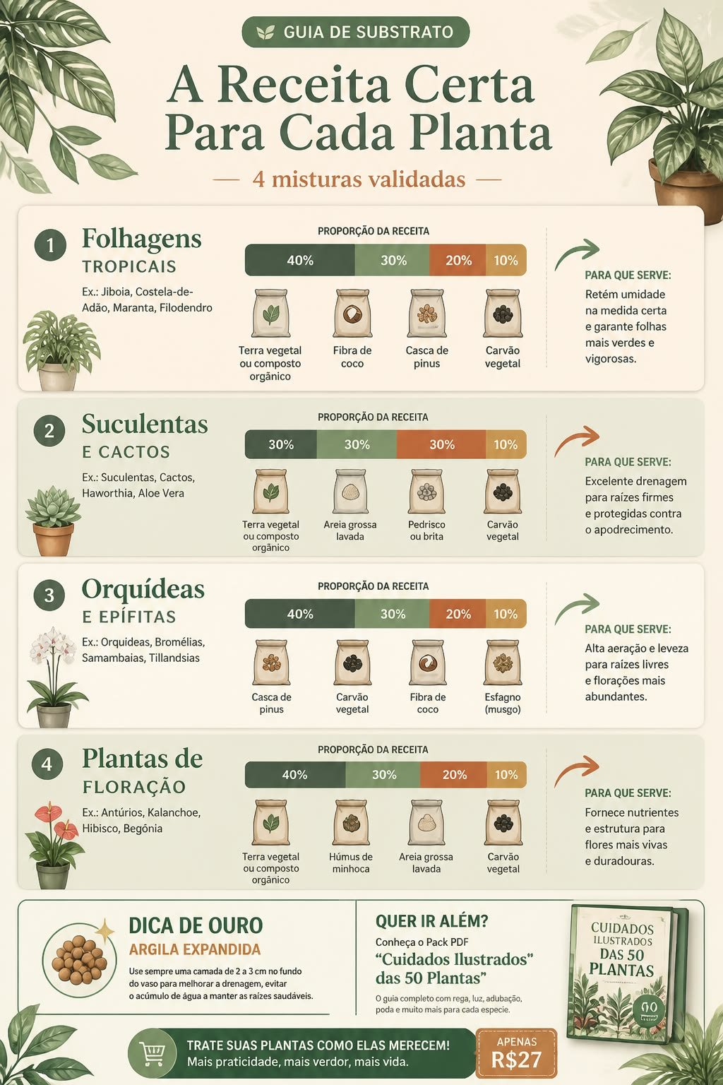 Infográfico com quatro receitas de substrato, para folhagens, suculentas, orquídeas e plantas de floração, mostrando a proporção de cada ingrediente em barras coloridas